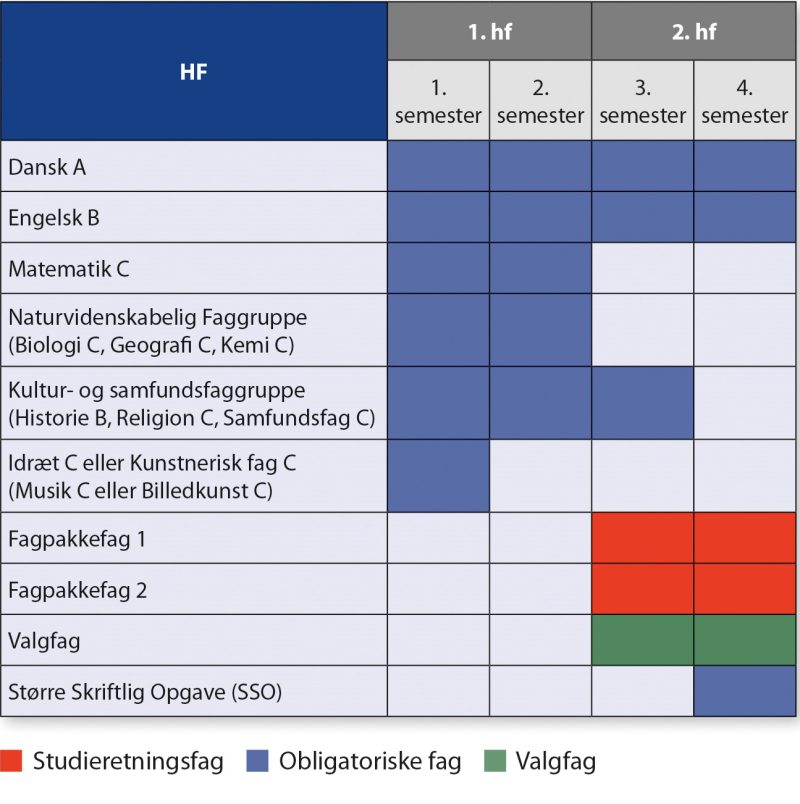 Struktur og fag i 1hf og 2hf